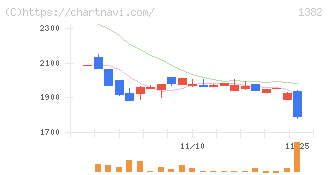 ホーブ(1382)の日足チャート