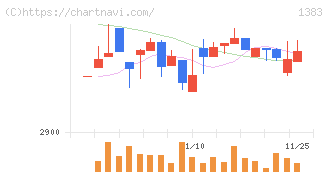 ベルグアース(1383)の日足チャート