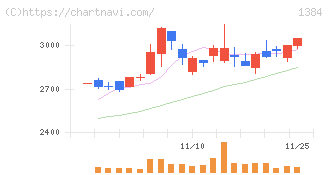 ホクリヨウ(1384)の日足チャート