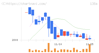 光フードサービス(138A)の日足チャート