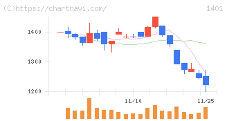 エムビーエス(1401)の日足チャート