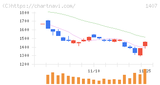 ウエストホールディングス(1407)の日足チャート