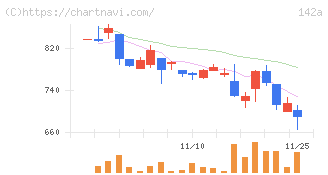ジンジブ(142A)の日足チャート