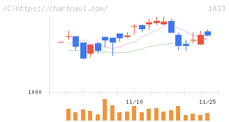 ベステラ(1433)の日足チャート