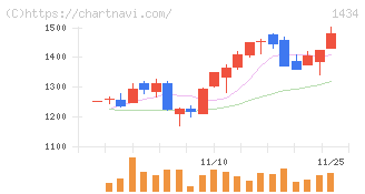 ＪＥＳＣＯホールディングス(1434)の日足チャート
