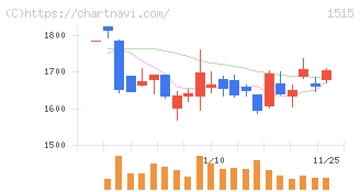 日鉄鉱業(1515)の日足チャート