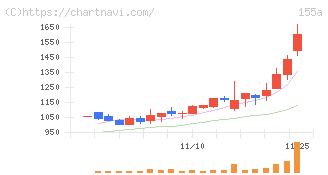 情報戦略テクノロジー(155A)の日足チャート