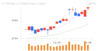ＩＮＰＥＸ(1605)の日足チャート
