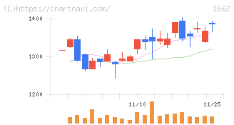 石油資源開発(1662)の日足チャート