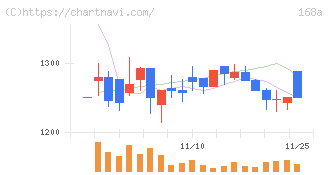 イタミアート(168A)の日足チャート