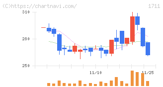 ＳＤＳホールディングス(1711)の日足チャート