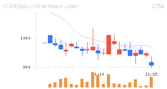 Ｗｉｌｌ　Ｓｍａｒｔ(175A)の日足チャート