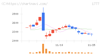 川崎設備工業(1777)の日足チャート