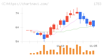 ｆａｎｔａｓｉｓｔａ(1783)の日足チャート