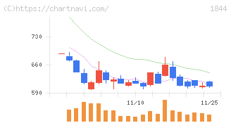 大盛工業(1844)の日足チャート