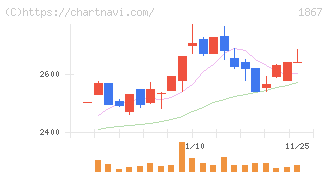 植木組(1867)の日足チャート