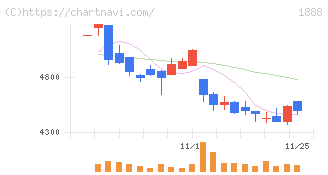 若築建設(1888)の日足チャート