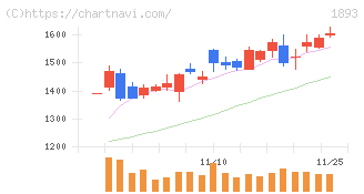 五洋建設(1893)の日足チャート