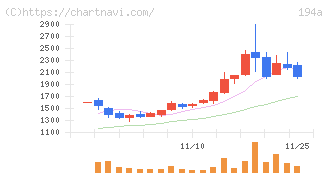 ＷＯＬＶＥＳ　ＨＡＮＤ(194A)の日足チャート