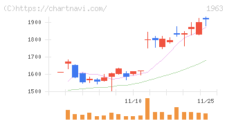 日揮ホールディングス(1963)の日足チャート