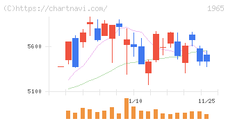 テクノ菱和(1965)の日足チャート