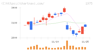 朝日工業社(1975)の日足チャート