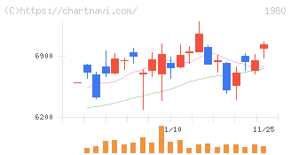 ダイダン(1980)の日足チャート