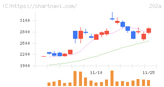 豆蔵(202A)の日足チャート