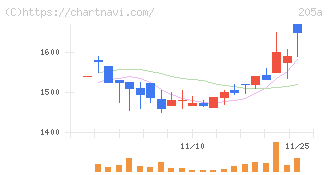 ロゴスホールディングス(205A)の日足チャート