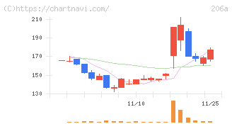 ＰＲＩＳＭ　ＢｉｏＬａｂ(206A)の日足チャート