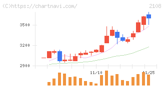 日本甜菜製糖(2108)の日足チャート