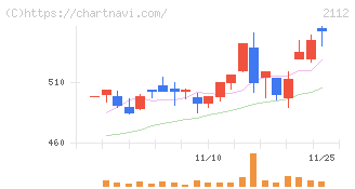 塩水港精糖(2112)の日足チャート