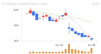 ＬＩＦＵＬＬ(2120)の日足チャート