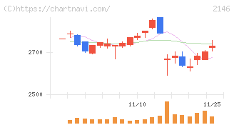 ＵＴグループ(2146)の日足チャート