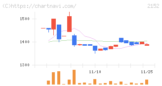 幼児活動研究会(2152)の日足チャート