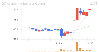 博展(2173)の日足チャート
