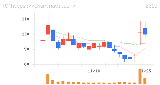 ＣＡＩＣＡ　ＤＩＧＩＴＡＬ(2315)の日足チャート