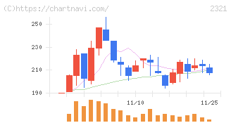 ソフトフロントホールディングス(2321)の日足チャート