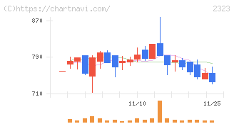 ｆｏｎｆｕｎ(2323)の日足チャート