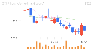 デジタルアーツ(2326)の日足チャート