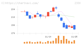 フォーサイド(2330)の日足チャート