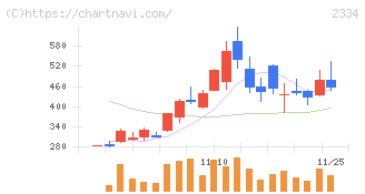 イオレ(2334)の日足チャート