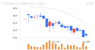 クオンタムソリューションズ(2338)の日足チャート