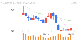 ＡＳＪ(2351)の日足チャート