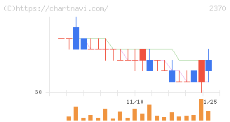 メディネット(2370)の日足チャート