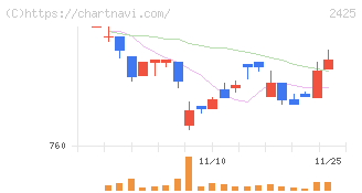 ケアサービス(2425)の日足チャート