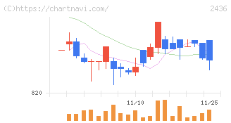 共同ピーアール(2436)の日足チャート