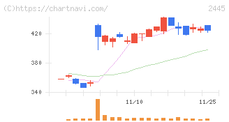 タカミヤ(2445)の日足チャート