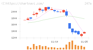 Ａｉロボティクス(247A)の日足チャート