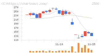 フルッタフルッタ(2586)の日足チャート